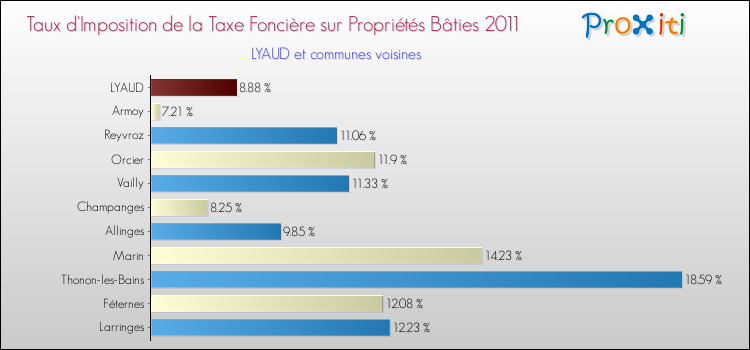Taux d'imposition de la taxe foncière sur le bati 2011 pour LYAUD et les communes proches Comparaison des taux d'imposition de la taxe foncière sur le bati 2011 pour LYAUD et les communes voisines