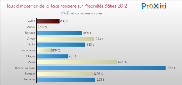 Taux d'imposition de la taxe foncière sur le bati 2012 pour LYAUD et les communes proches Comparaison des taux d'imposition de la taxe foncière sur le bati 2012 pour LYAUD et les communes voisines