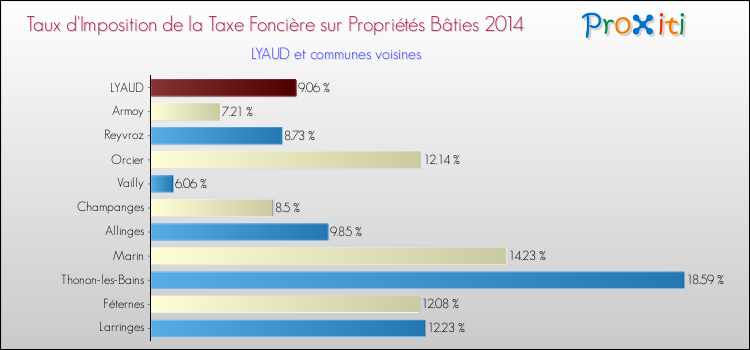 Taux d'imposition de la taxe foncière sur le bati 2014 pour LYAUD et les communes proches Comparaison des taux d'imposition de la taxe foncière sur le bati 2014 pour LYAUD et les communes voisines