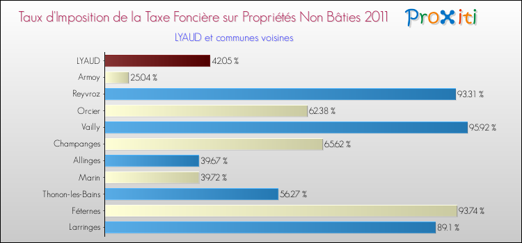 Taux d'imposition de la taxe foncière sur les immeubles et terrains non batis 2011 pour LYAUD et les communes proches Comparaison des taux d'imposition de la taxe foncière sur les immeubles et terrains non batis 2011 pour LYAUD et les communes voisines