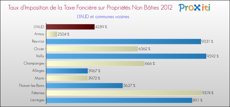 Taux d'imposition de la taxe foncière sur les immeubles et terrains non batis 2012 pour LYAUD et les communes proches Comparaison des taux d'imposition de la taxe foncière sur les immeubles et terrains non batis 2012 pour LYAUD et les communes voisines