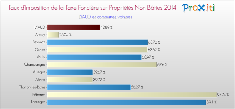 Taux d'imposition de la taxe foncière sur les immeubles et terrains non batis 2014 pour LYAUD et les communes proches Comparaison des taux d'imposition de la taxe foncière sur les immeubles et terrains non batis 2014 pour LYAUD et les communes voisines