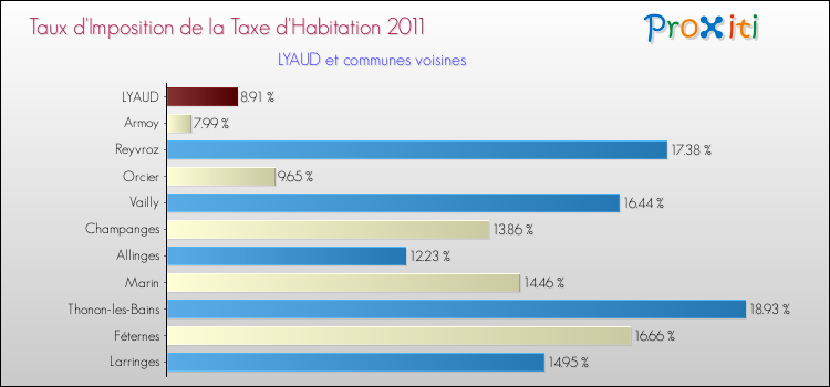 Taux d'imposition de la taxe d'habitation 2011 pour LYAUD et les communes proches Comparaison des taux d'imposition de la taxe d'habitation 2011 pour LYAUD et les communes voisines