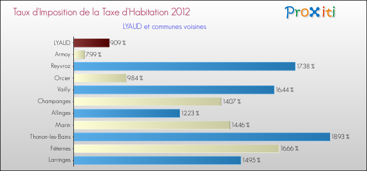 Taux d'imposition de la taxe d'habitation 2012 pour LYAUD et les communes proches Comparaison des taux d'imposition de la taxe d'habitation 2012 pour LYAUD et les communes voisines