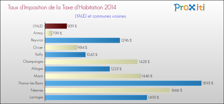 Taux d'imposition de la taxe d'habitation 2014 pour LYAUD et les communes proches Comparaison des taux d'imposition de la taxe d'habitation 2014 pour LYAUD et les communes voisines