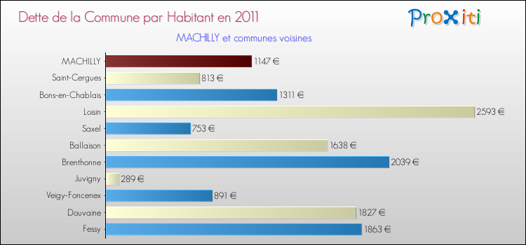 Dette par habitant de la commune en 2011 pour MACHILLY et les communes proches Comparaison de la dette par habitant de la commune en 2011 pour MACHILLY et les communes voisines