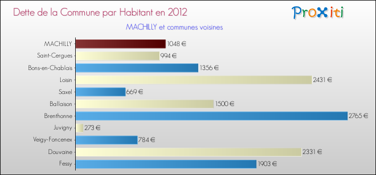 Dette par habitant de la commune en 2012 pour MACHILLY et les communes proches Comparaison de la dette par habitant de la commune en 2012 pour MACHILLY et les communes voisines