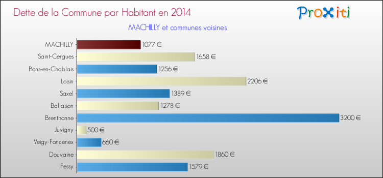 Dette par habitant de la commune en 2014 pour MACHILLY et les communes proches Comparaison de la dette par habitant de la commune en 2014 pour MACHILLY et les communes voisines