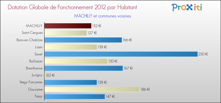 Montant des dotations globales de fonctionnement DGF par Habitant pour MACHILLY et les communes proches Comparaison des des dotations globales de fonctionnement DGF par habitant pour MACHILLY et les communes voisines
