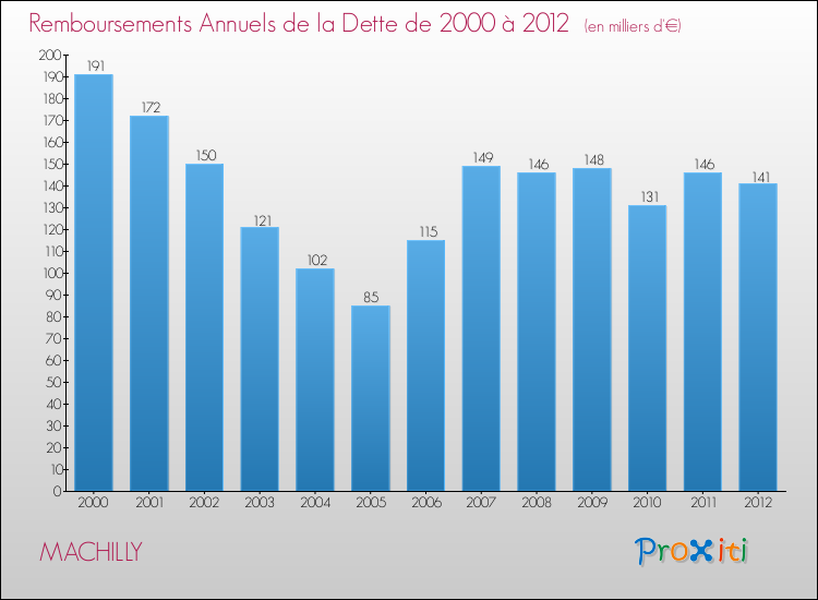 Evolution de l'annuité de la dette pour la commune de MACHILLY de 2000 à 2012 Annuités de la dette pour MACHILLY de 2000 à 2012