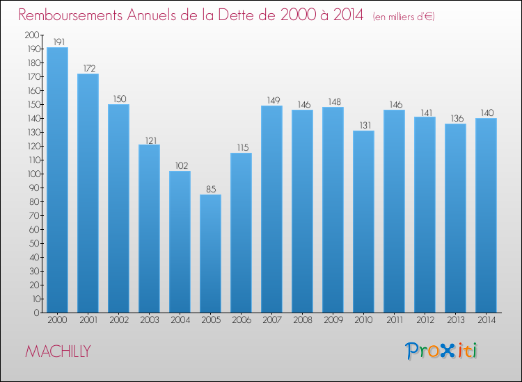 Evolution de l'annuité de la dette pour la commune de MACHILLY de 2000 à 2014 Annuités de la dette pour MACHILLY de 2000 à 2014