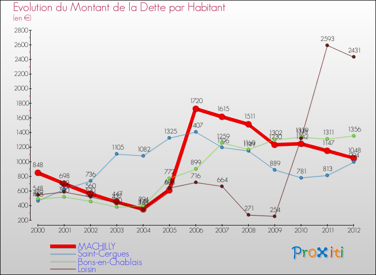 Evolution de la dette par habitant pour la commune de MACHILLY et les communes proches de 2000 à 2012 Comparaison de la dette par habitant pour MACHILLY et les communes voisines de 2000 à 2012