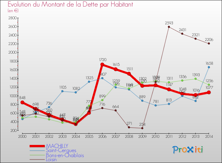Evolution de la dette par habitant pour la commune de MACHILLY et les communes proches de 2000 à 2014 Comparaison de la dette par habitant pour MACHILLY et les communes voisines de 2000 à 2014