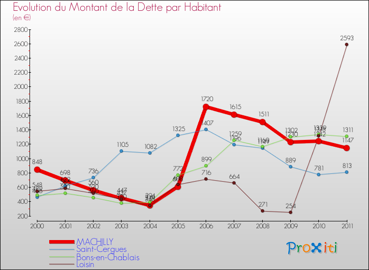 Evolution de la dette par habitant pour la commune de MACHILLY et les communes proches Comparaison de la dette par habitant pour MACHILLY et les communes voisines