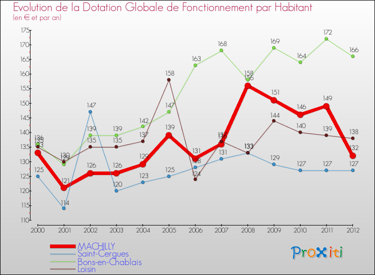 Evolution et montant de la dotation globale de fonctionnement par Habitant pour MACHILLY et les communes proches Comparaison des dotations globales de fonctionnement par habitant pour MACHILLY et les communes voisines