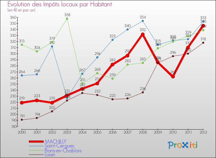 Evolution et montant des impôts locaux par Habitant pour MACHILLY et les communes proches Comparaison des impôts locaux par habitant pour MACHILLY et les communes voisines