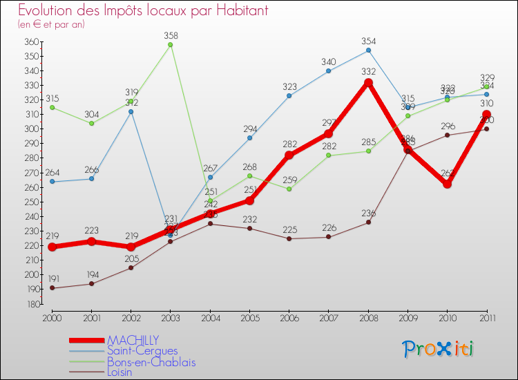 Evolution et montant des impôts locaux par Habitant pour MACHILLY et les communes proches Comparaison des impôts locaux par habitant pour MACHILLY et les communes voisines