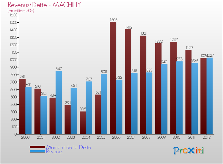 Evolution comparée de la dette et des revenus pour la commune de MACHILLY de 2000 à 2012 Comparaison de la dette et des revenus pour MACHILLY de 2000 à 2012