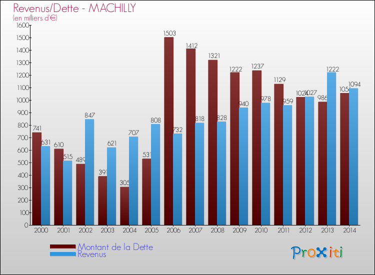 Evolution comparée de la dette et des revenus pour la commune de MACHILLY de 2000 à 2014 Comparaison de la dette et des revenus pour MACHILLY de 2000 à 2014