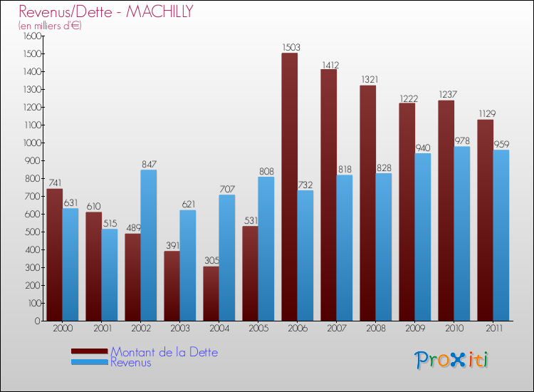 Evolution comparée de la dette et des revenus pour la commune de MACHILLY de 2000 à 2011 Comparaison de la dette et des revenus pour MACHILLY de 2000 à 2011