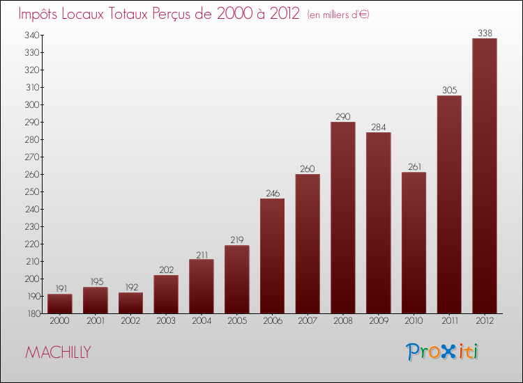 Evolution des Impôts Locaux pour la commune de MACHILLY de 2000 à 2012 Evolution des Impôts Locaux pour MACHILLY de 2000 à 2012