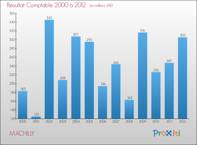 Evolution du résultat comptable pour la commune de MACHILLY de 2000 à 2012 Evolution du résultat comptable pour MACHILLY de 2000 à 2012
