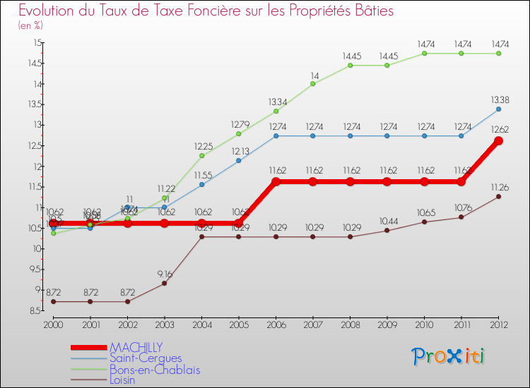Evolution du taux de la taxe foncière sur le bati pour MACHILLY et les communes proches de 2000 à 2012 Comparaison des taux de taxe foncière sur le bati pour MACHILLY et les communes voisines de 2000 à 2012