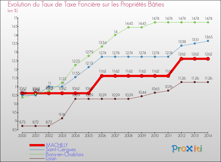 Evolution du taux de la taxe foncière sur le bati pour MACHILLY et les communes proches de 2000 à 2014 Comparaison des taux de taxe foncière sur le bati pour MACHILLY et les communes voisines de 2000 à 2014