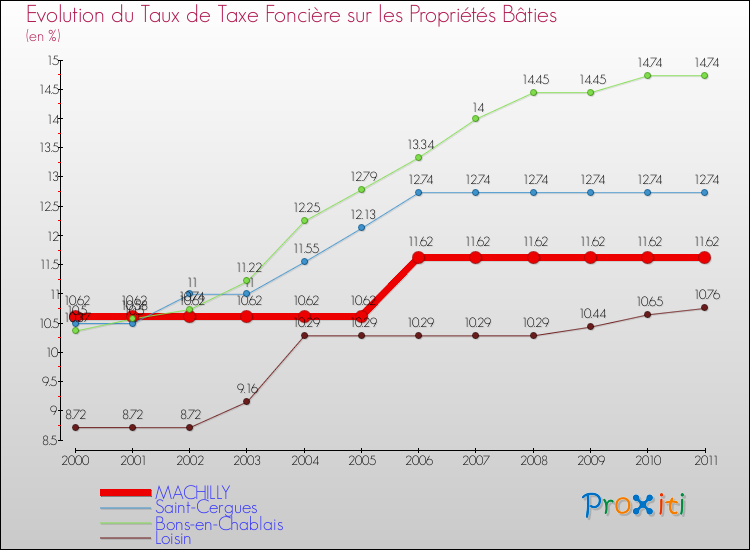 Evolution du taux de la taxe foncière sur le bati pour MACHILLY et les communes proches Comparaison des taux de taxe foncière sur le bati pour MACHILLY et les communes voisines
