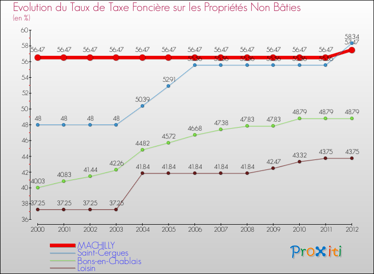 Evolution du taux de la taxe foncière sur les immeubles et terrains non batis pour MACHILLY et les communes proches de 2000 à 2012 Comparaison des taux de la taxe foncière sur les immeubles et terrains non batis pour MACHILLY et les communes voisines de 2000 à 2012