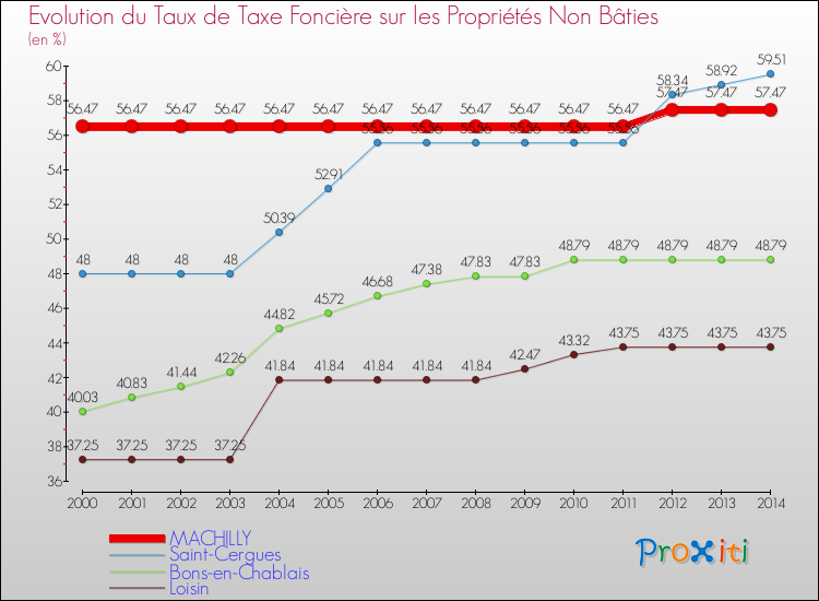 Evolution du taux de la taxe foncière sur les immeubles et terrains non batis pour MACHILLY et les communes proches de 2000 à 2014 Comparaison des taux de la taxe foncière sur les immeubles et terrains non batis pour MACHILLY et les communes voisines de 2000 à 2014