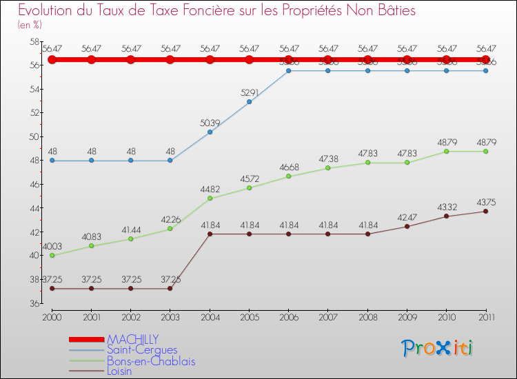Evolution du taux de la taxe foncière sur les immeubles et terrains non batis pour MACHILLY et les communes proches Comparaison des taux de la taxe foncière sur les immeubles et terrains non batis pour MACHILLY et les communes voisines