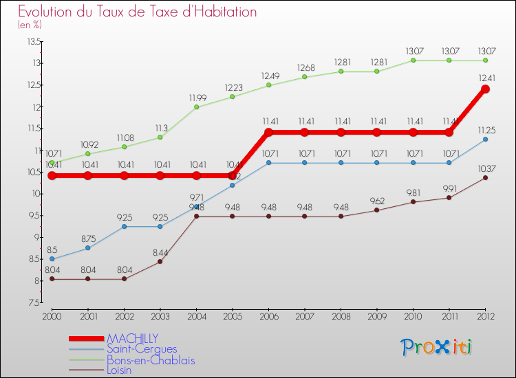 Evolution du taux de la taxe d'habitation pour MACHILLY et les communes proches Comparaison des taux de la taxe d'habitation pour MACHILLY et les communes voisines