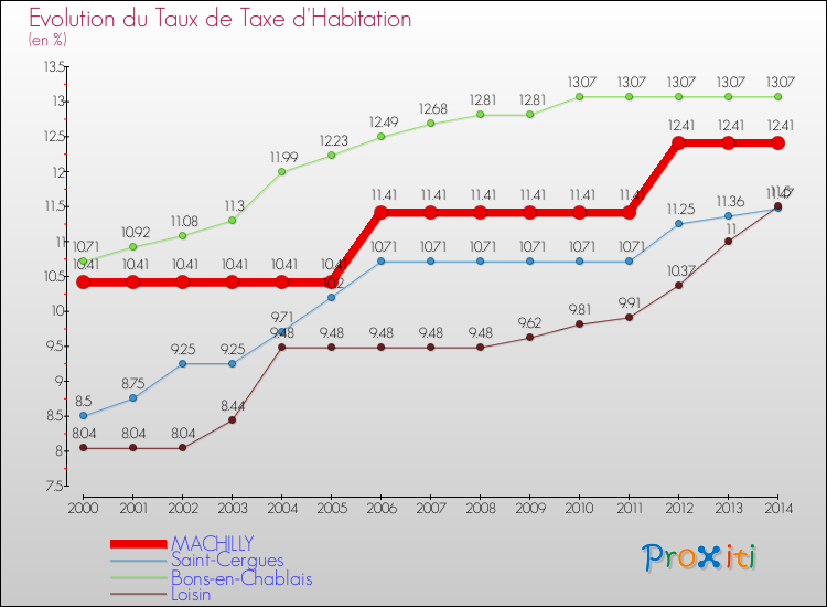 Evolution du taux de la taxe d'habitation pour MACHILLY et les communes proches de 2000 à 2014 Comparaison des taux de la taxe d'habitation pour MACHILLY et les communes voisines de 2000 à 2014