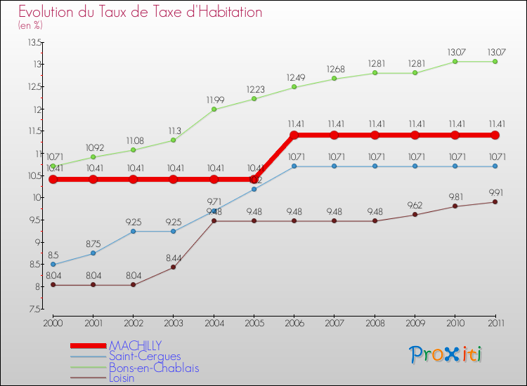 Evolution du taux de la taxe d'habitation pour MACHILLY et les communes proches Comparaison des taux de la taxe d'habitation pour MACHILLY et les communes voisines