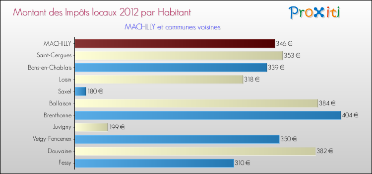 Montant des impôts locaux par Habitant pour MACHILLY et les communes proches Comparaison des impôts locaux par habitant pour MACHILLY et les communes voisines