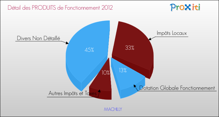 Décomposition du Budget de Fonctionnement 2012 de la commune de MACHILLY Budget de Fonctionnement 2012 pour la commune de MACHILLY