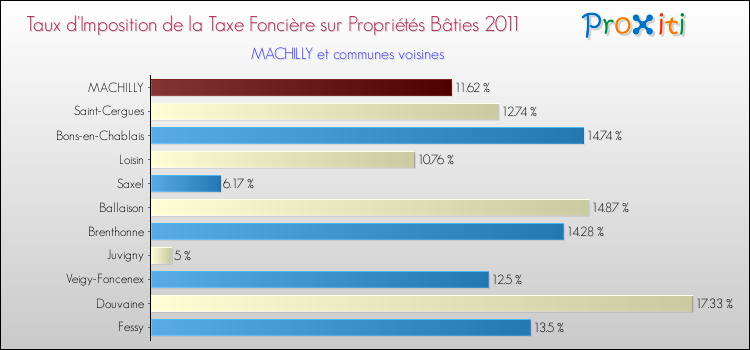Taux d'imposition de la taxe foncière sur le bati 2011 pour MACHILLY et les communes proches Comparaison des taux d'imposition de la taxe foncière sur le bati 2011 pour MACHILLY et les communes voisines