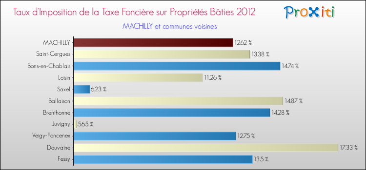 Taux d'imposition de la taxe foncière sur le bati 2012 pour MACHILLY et les communes proches Comparaison des taux d'imposition de la taxe foncière sur le bati 2012 pour MACHILLY et les communes voisines