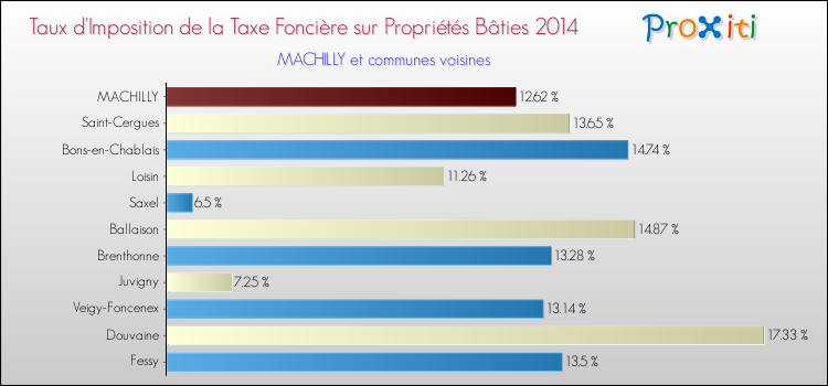 Taux d'imposition de la taxe foncière sur le bati 2014 pour MACHILLY et les communes proches Comparaison des taux d'imposition de la taxe foncière sur le bati 2014 pour MACHILLY et les communes voisines
