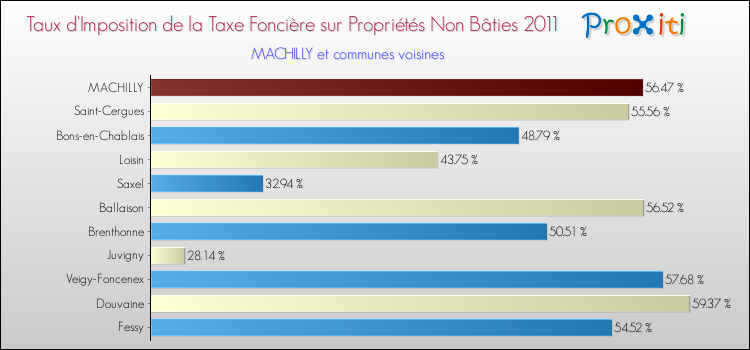 Taux d'imposition de la taxe foncière sur les immeubles et terrains non batis 2011 pour MACHILLY et les communes proches Comparaison des taux d'imposition de la taxe foncière sur les immeubles et terrains non batis 2011 pour MACHILLY et les communes voisines