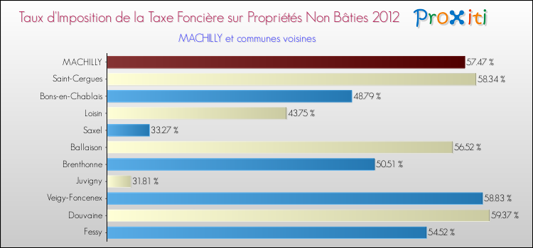 Taux d'imposition de la taxe foncière sur les immeubles et terrains non batis 2012 pour MACHILLY et les communes proches Comparaison des taux d'imposition de la taxe foncière sur les immeubles et terrains non batis 2012 pour MACHILLY et les communes voisines