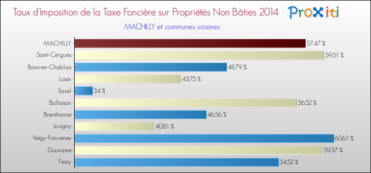Taux d'imposition de la taxe foncière sur les immeubles et terrains non batis 2014 pour MACHILLY et les communes proches Comparaison des taux d'imposition de la taxe foncière sur les immeubles et terrains non batis 2014 pour MACHILLY et les communes voisines