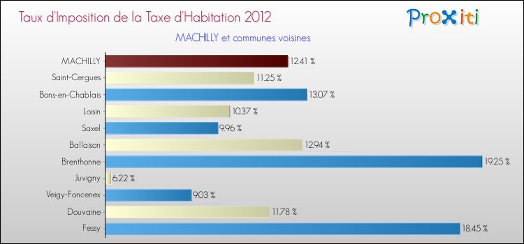 Taux d'imposition de la taxe d'habitation 2012 pour MACHILLY et les communes proches Comparaison des taux d'imposition de la taxe d'habitation 2012 pour MACHILLY et les communes voisines