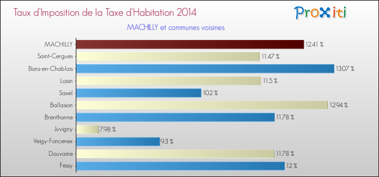 Taux d'imposition de la taxe d'habitation 2014 pour MACHILLY et les communes proches Comparaison des taux d'imposition de la taxe d'habitation 2014 pour MACHILLY et les communes voisines