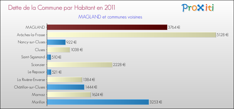 Dette par habitant de la commune en 2011 pour MAGLAND et les communes proches Comparaison de la dette par habitant de la commune en 2011 pour MAGLAND et les communes voisines
