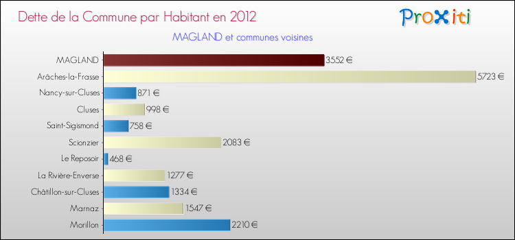 Dette par habitant de la commune en 2012 pour MAGLAND et les communes proches Comparaison de la dette par habitant de la commune en 2012 pour MAGLAND et les communes voisines