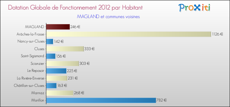 Montant des dotations globales de fonctionnement DGF par Habitant pour MAGLAND et les communes proches Comparaison des des dotations globales de fonctionnement DGF par habitant pour MAGLAND et les communes voisines