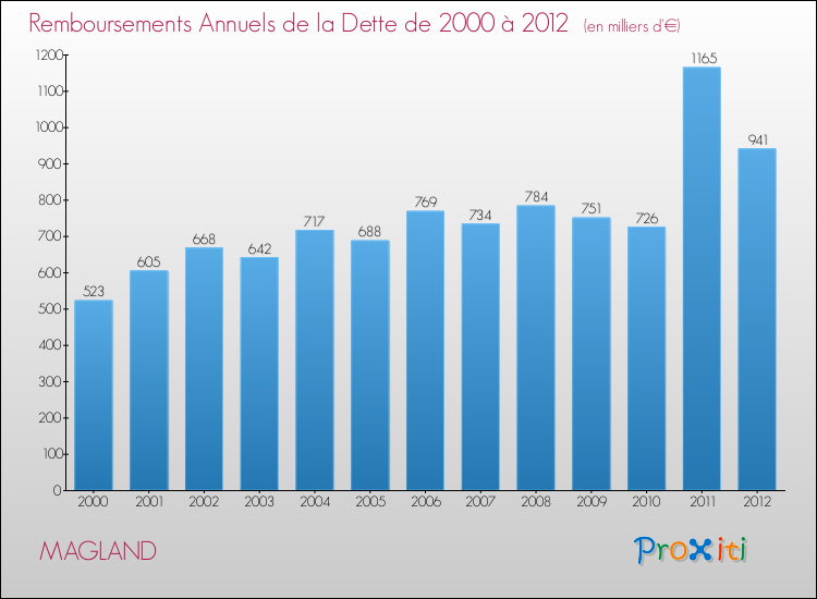 Evolution de l'annuité de la dette pour la commune de MAGLAND de 2000 à 2012 Annuités de la dette pour MAGLAND de 2000 à 2012