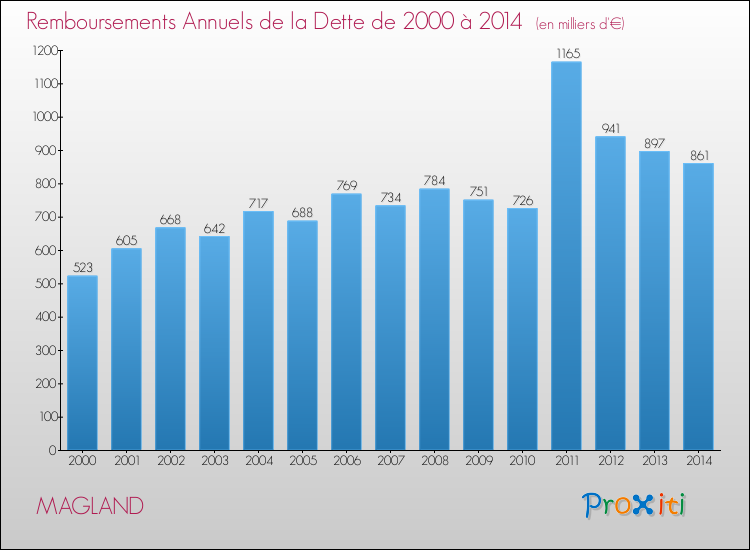 Evolution de l'annuité de la dette pour la commune de MAGLAND de 2000 à 2014 Annuités de la dette pour MAGLAND de 2000 à 2014